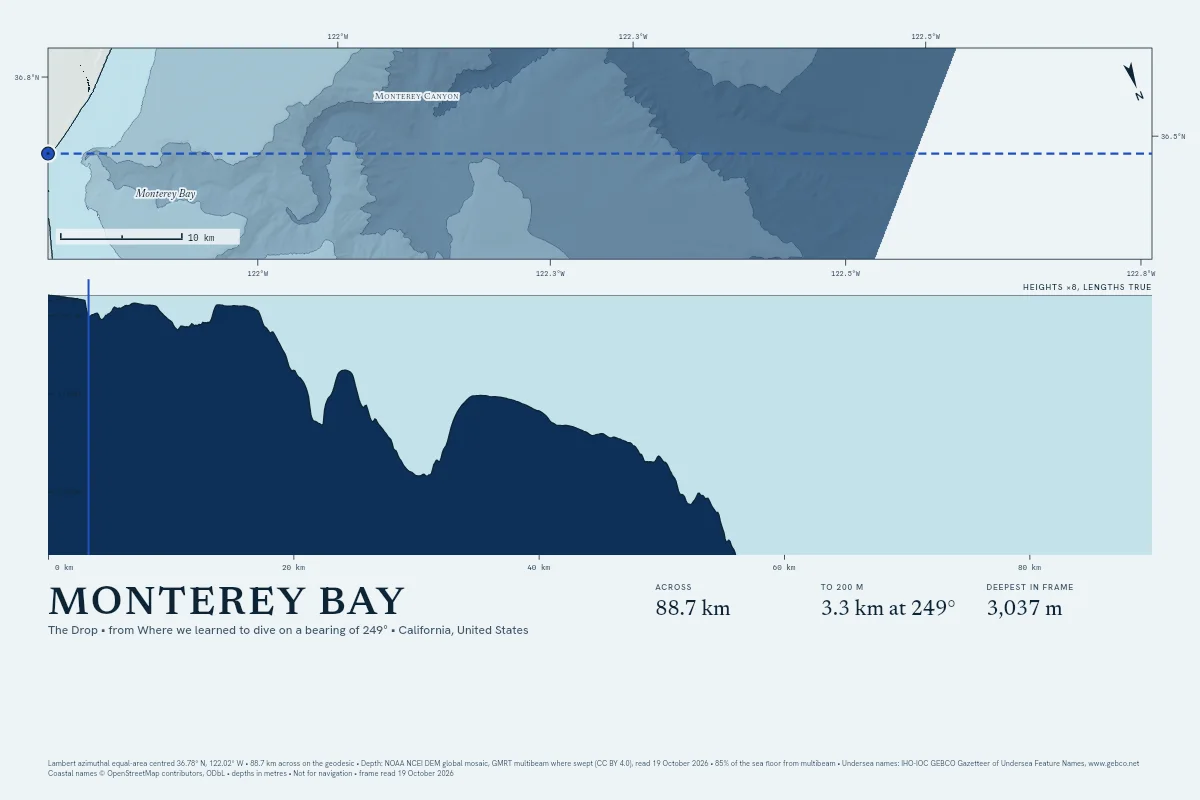 The Drop in Bathymetric: the section from a sample pin at Moss Landing out over Monterey Canyon, the shelf edge marked.